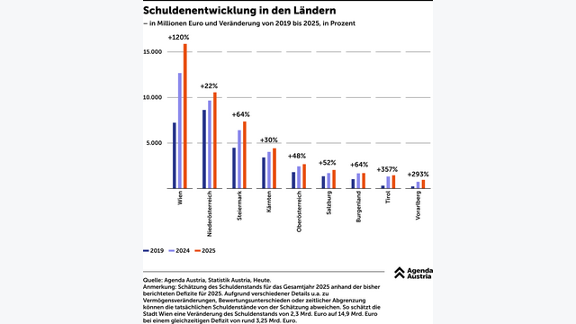 grafik zeigt Neuverschuldung der Länder in österreich