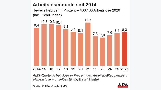 grafik zeigt arbeitslosigkeit in österreich seit 2014