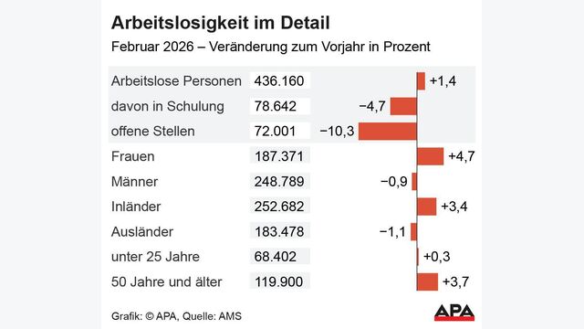 grafik zeigt Arbeitslosigkeit im Detail in österreich