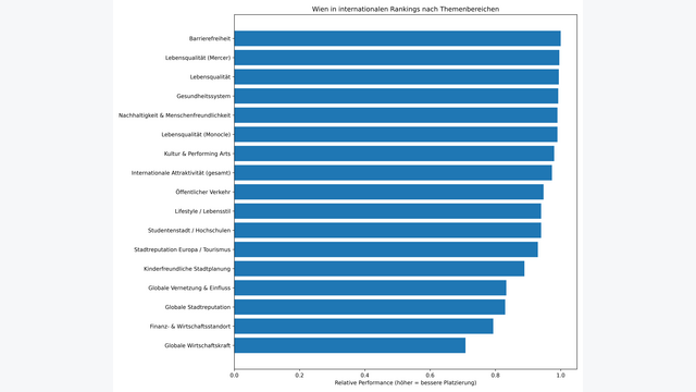 balkendiagramm zeigt, wie wien im internationalen ranking in verschiedenen themenbereichen abschneidet