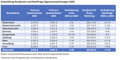 tabelle zeigt die regionalen Besonderheiten der österreichischen Immobilienpreise: