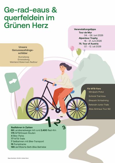 Grafik bewirbt radfahren in der steiermark