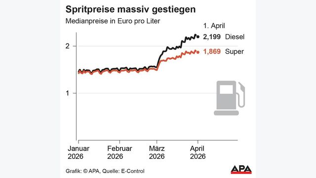 grafik zeigt spritpreise in österreich im ersten quartal 2026