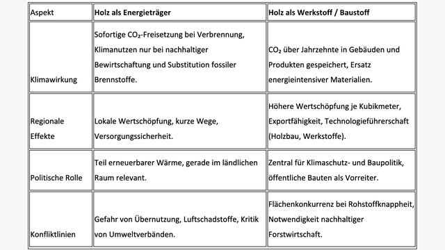 tabelle zeigt Vor- und Nachteile in der Holzverwertung