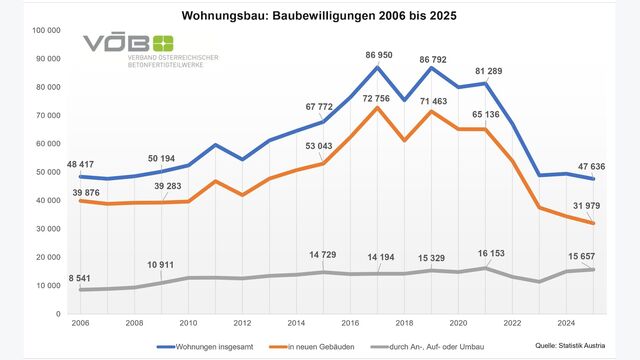 Infografik „Wohnungsbau: Baubewilligungen 2006 bis 2025“
