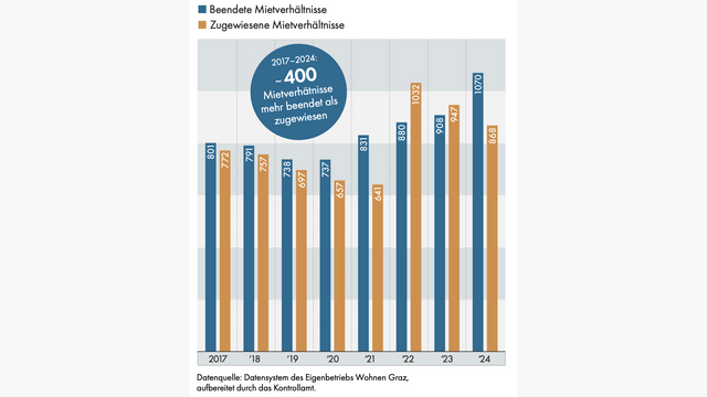 grafik zeigt leerstände der kommunalen wohnungen bei Wohnen Graz der stadt graz