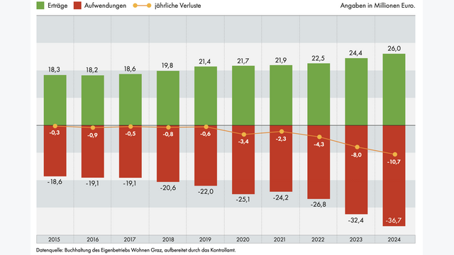 grafik zeigt Schuldenentwicklung bei Wohnen Graz
