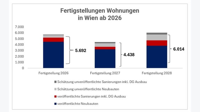 grafik zeigt frei finananzierte wohnungen bis 2028 in wien