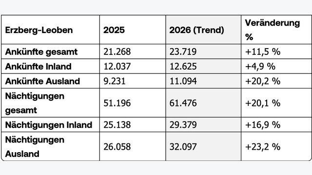 tabelle zeigt tourismuszahlen in der region erzberg-leoben in der steiermark für den frühsommer 2026